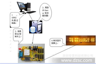 廠家專業(yè)生產(chǎn)中國(guó)石油加油站led顯示屏無線控制系統(tǒng)