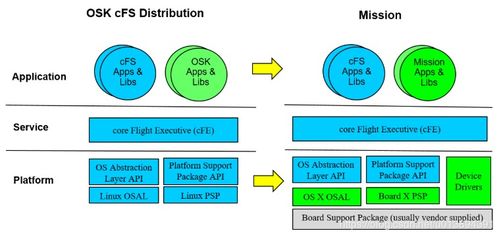 OpenSatKit 入門指南 基礎軟件開發流程