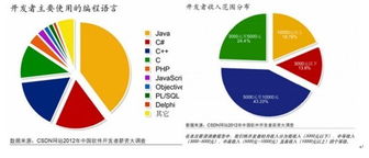 軟件市場大調查 基礎開發崗月薪普遍達8000元，背后邏輯與未來趨勢探析