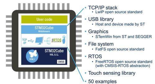 STM32單片機基礎01 初識STM32Cube生態系統與基礎軟件開發