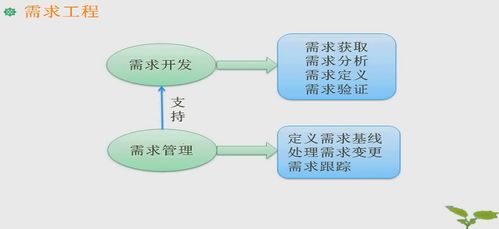軟件開發基石 逆向工程、需求分析與基礎開發的三位一體