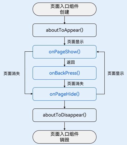零基礎快速上手HarmonyOS ArkTS開發 從Hello World到基礎應用