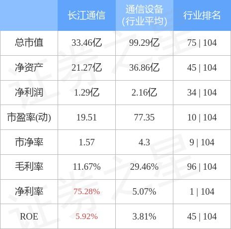 長江通信10月31日主力資金凈買入1768.80萬元 通信工程設(shè)計(jì)成潛在增長點(diǎn)