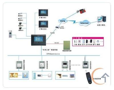 智能家居DIY通信工程設(shè)計方案